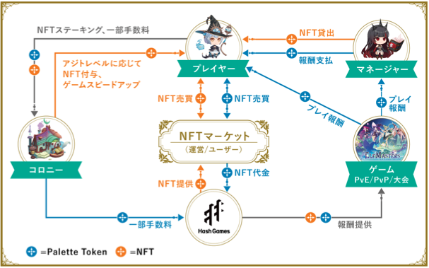 ELF Masters のトークンエコノミー